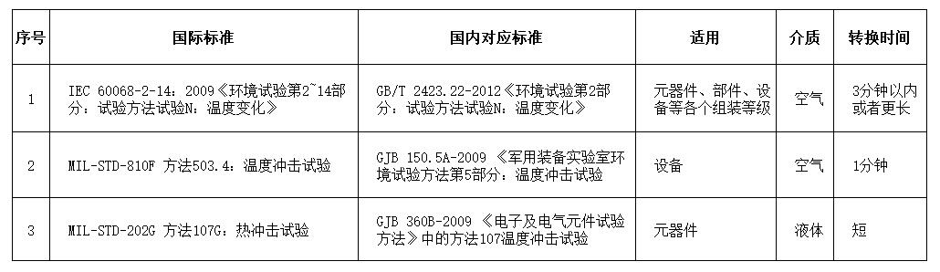 溫度沖擊試驗相關國內(nèi)外標準 溫度沖擊試驗相關國內(nèi)外標準